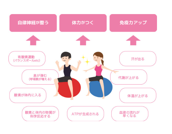 體力メンテナンスの効果：自律神経が整う・体力がつく・免疫力アップ