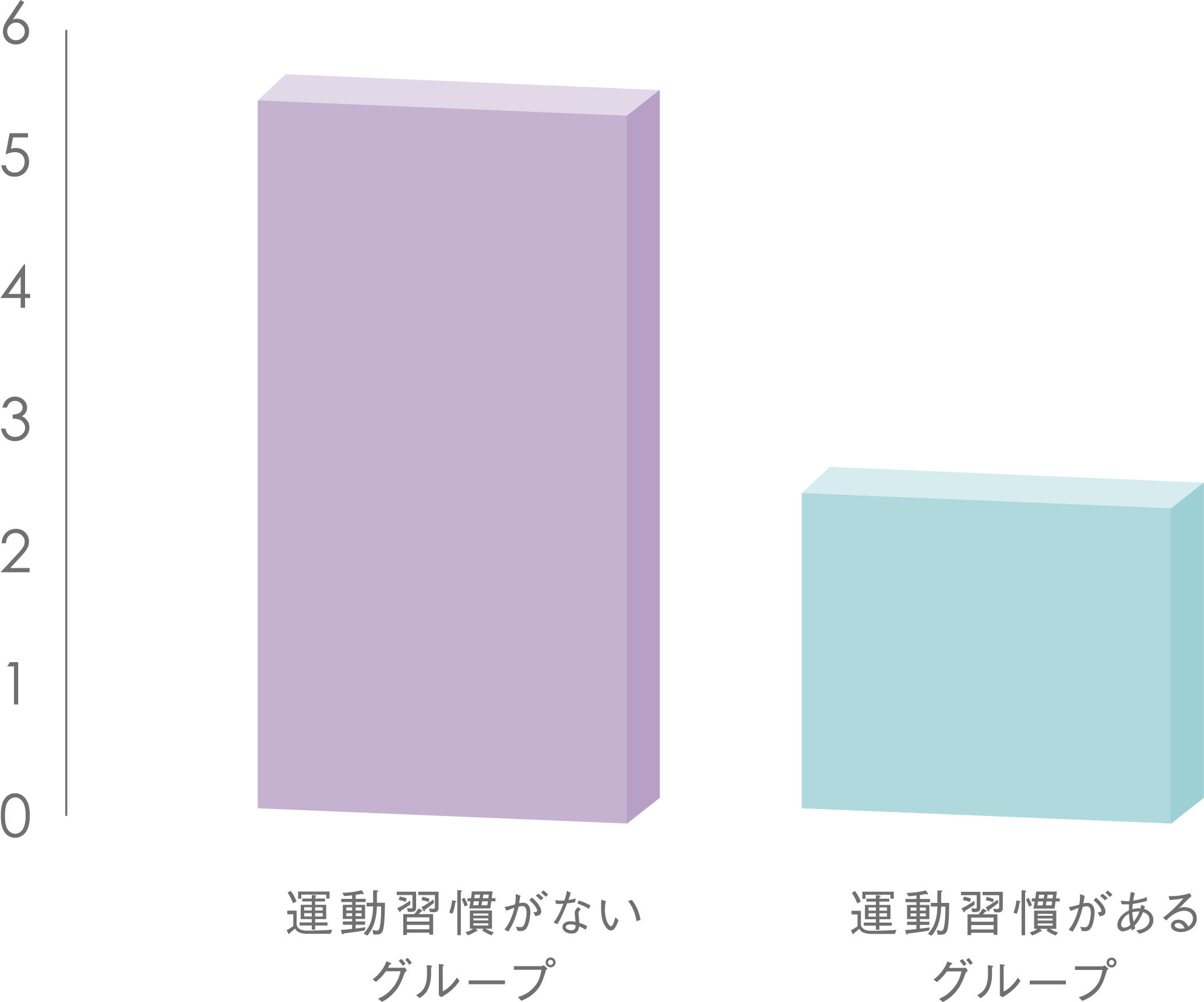 うつ評価表：運動習慣がないグループvs運動習慣があるグループ