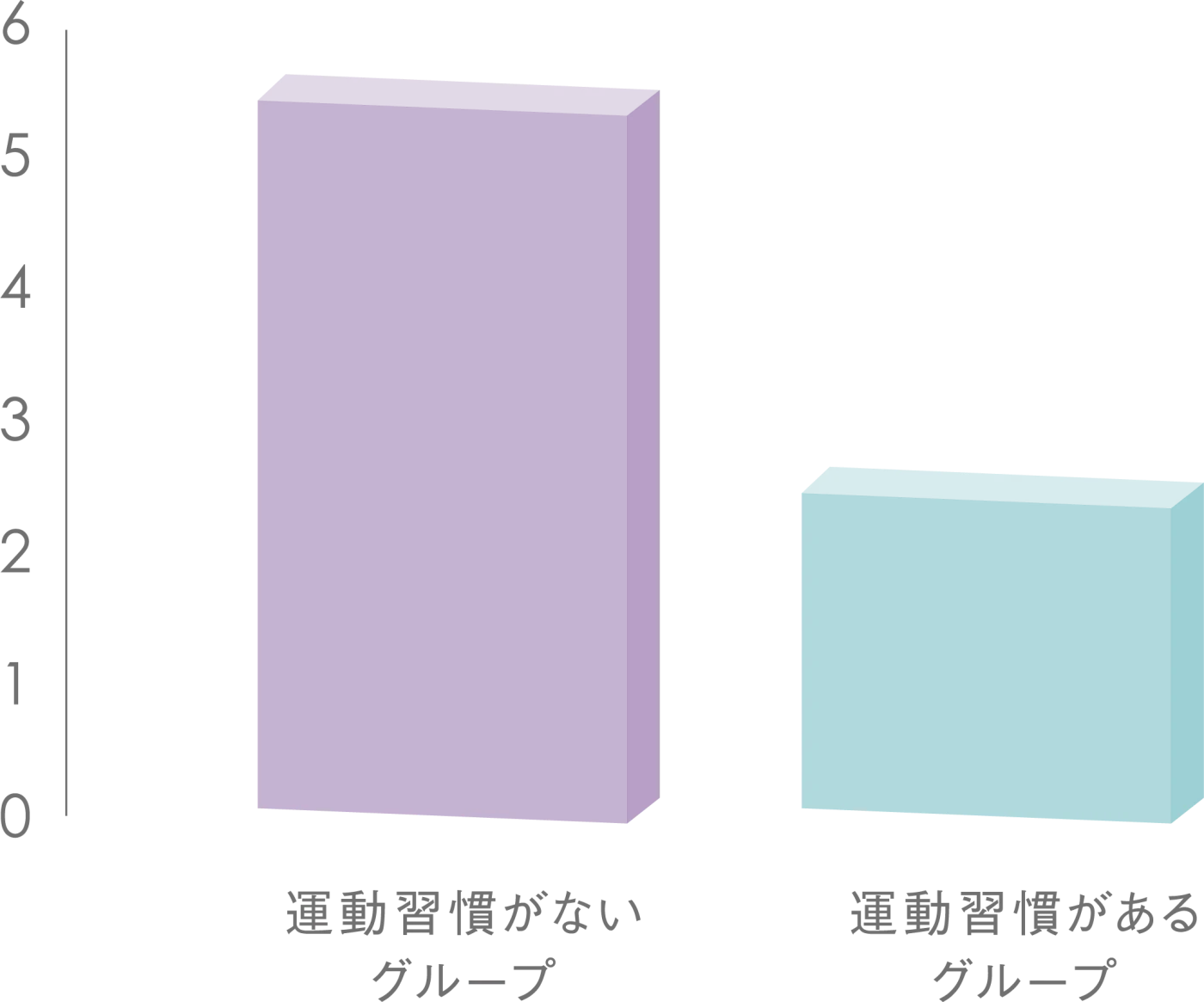 うつ評価表：運動習慣がないグループvs運動習慣があるグループ