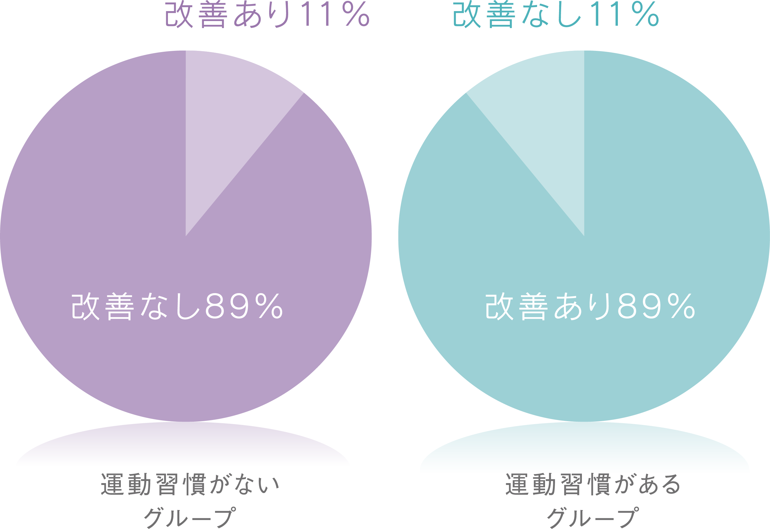 うつ改善の割合：運動習慣がないグループvs運動習慣があるグループ