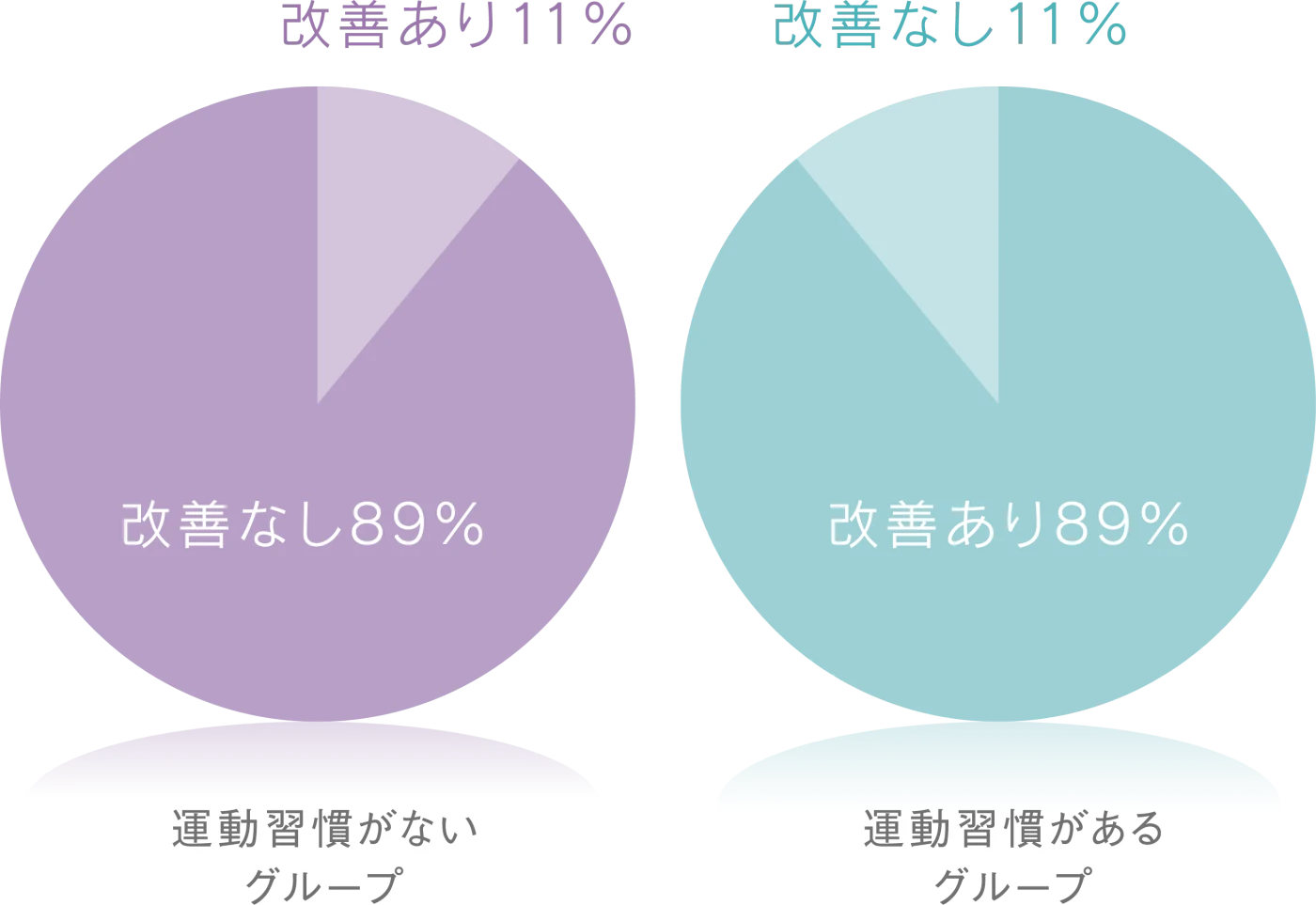 うつ改善の割合：運動習慣がないグループvs運動習慣があるグループ