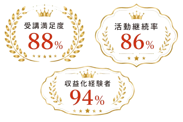 受講満足度88% 活動継続率86% 収益化経験者94%